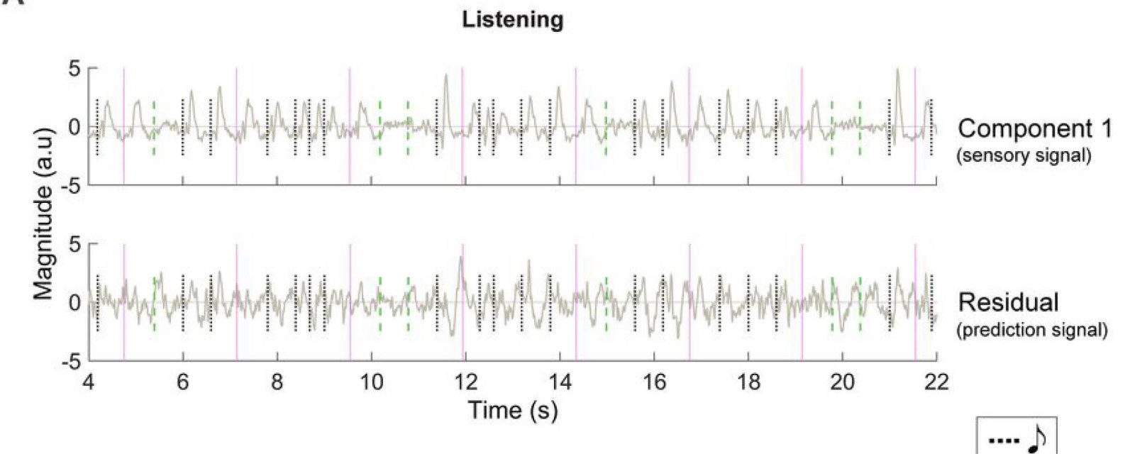 La Prédiction des oscillations 
